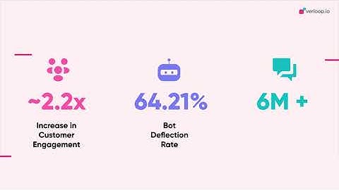 How Nykaa Used Verloop.io to Boost Engagement by 2.2x