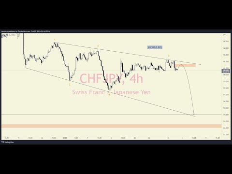 CHFJPY 4H Idea/Setup || My Strategy