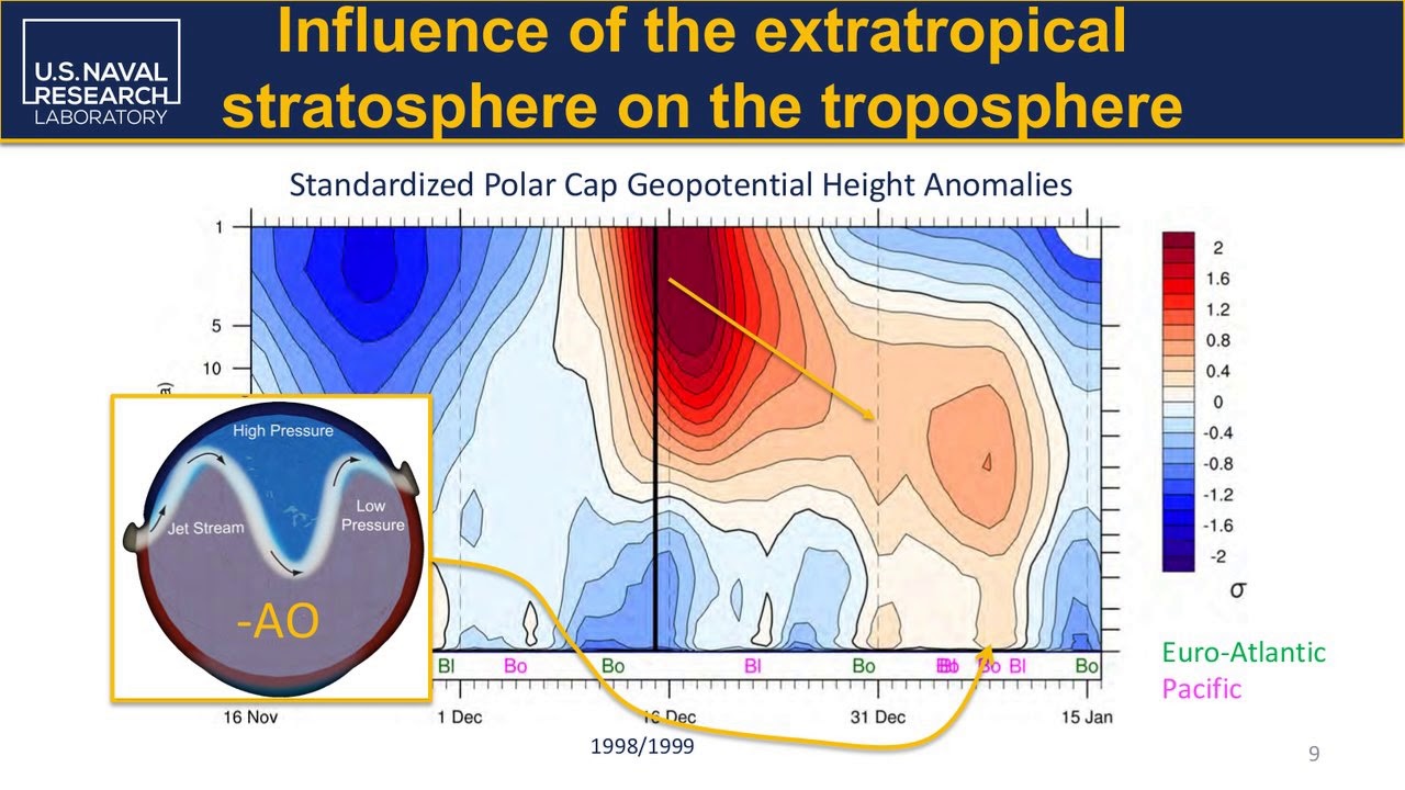 Stratosphere-troposphere coupling across timescales