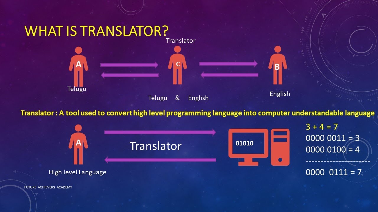 2. What is Programming Language | What is Translator - By Future ...