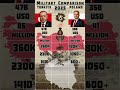 Turkiye vs Poland Military Power Comparison 2025 #shorts #military #power #comparison