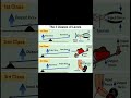 The 3 3 Classes of Levers Explained