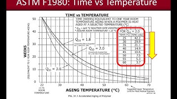 Overview of Accelerated and Real Time Aging’s Role in Package Validation