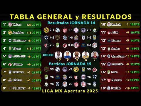 TABLA GENERAL LIGA MX APERTURA 2025 Jornada 14 RESULTADOS HOY - TABLA DE GOLEO - PRÓXIMOS PARTIDOS