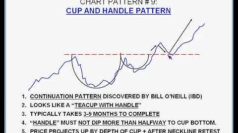 Cup and Handle Chart Pattern by Bud Rolfs of TFNN.com
