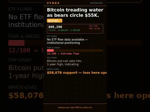 Thumbnail for Bitcoin Daily — $60,206 (+1.1%) · June 29, 2026 #Shorts