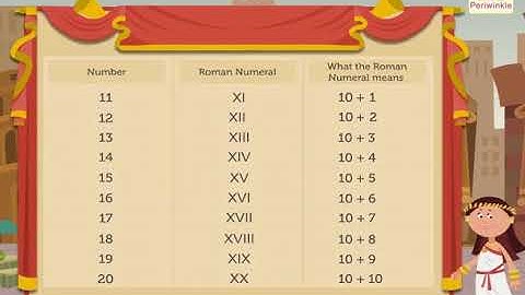 Writing Roman Numerals | Mathematics Grade 3 | Periwinkle