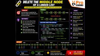Delete the Middle Node of a Linked List | DSA Coding Interview Problem