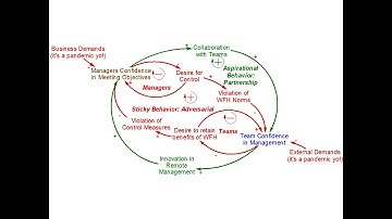 E1S4 The Accidental Adversaries system pattern arises in Remote Work