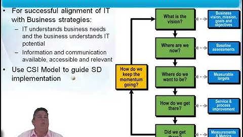 ITIL® Service Design Certification Training: Implementing Service Design