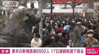 【速報】新型コロナ　東京の新規感染者6502人　重症46人(2022年3月20日)