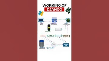 Learn About The Working Of Django !