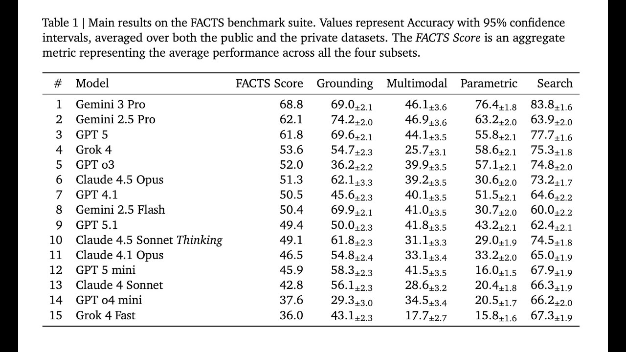"LLM Factuality Scale Versus Rigor"