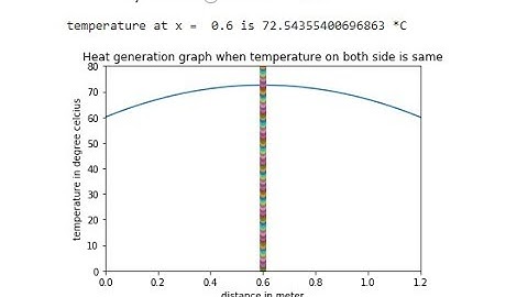 Heat Transfer | Heat generation curve when temperature on both side remain same in python