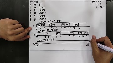 CPU Scheduling Algorithm- Multilevel Feedback Queue with Idle Time