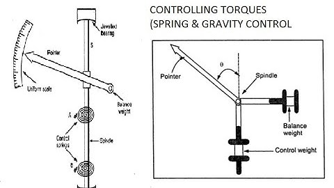 Spring & gravity control torques