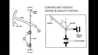 Spring & gravity control torques