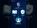 Accessibility Could Be the Key to Mass Adoption #InterLink #ITLG #ITL