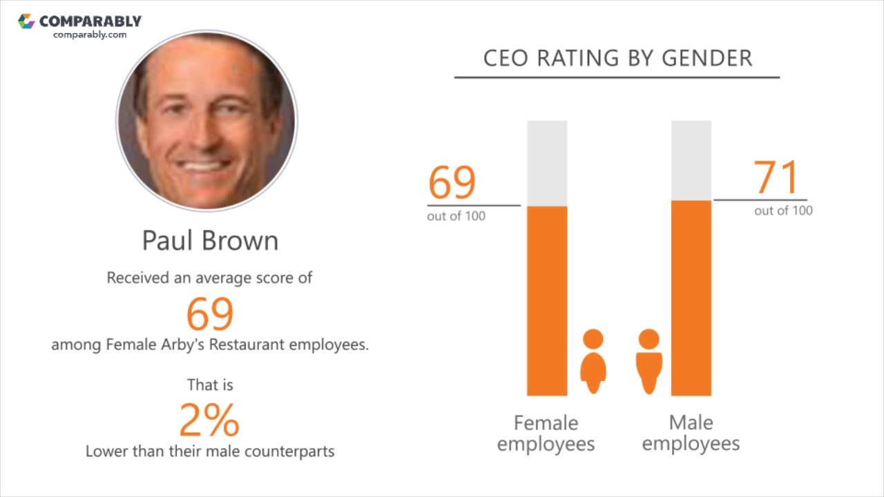 arbys restaurant employee reviews q3 2018 youtube restaurant employee reviews