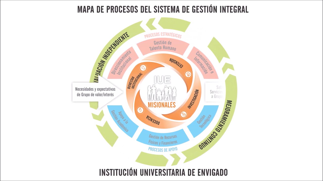 Mapa de Procesos SGI - YouTube