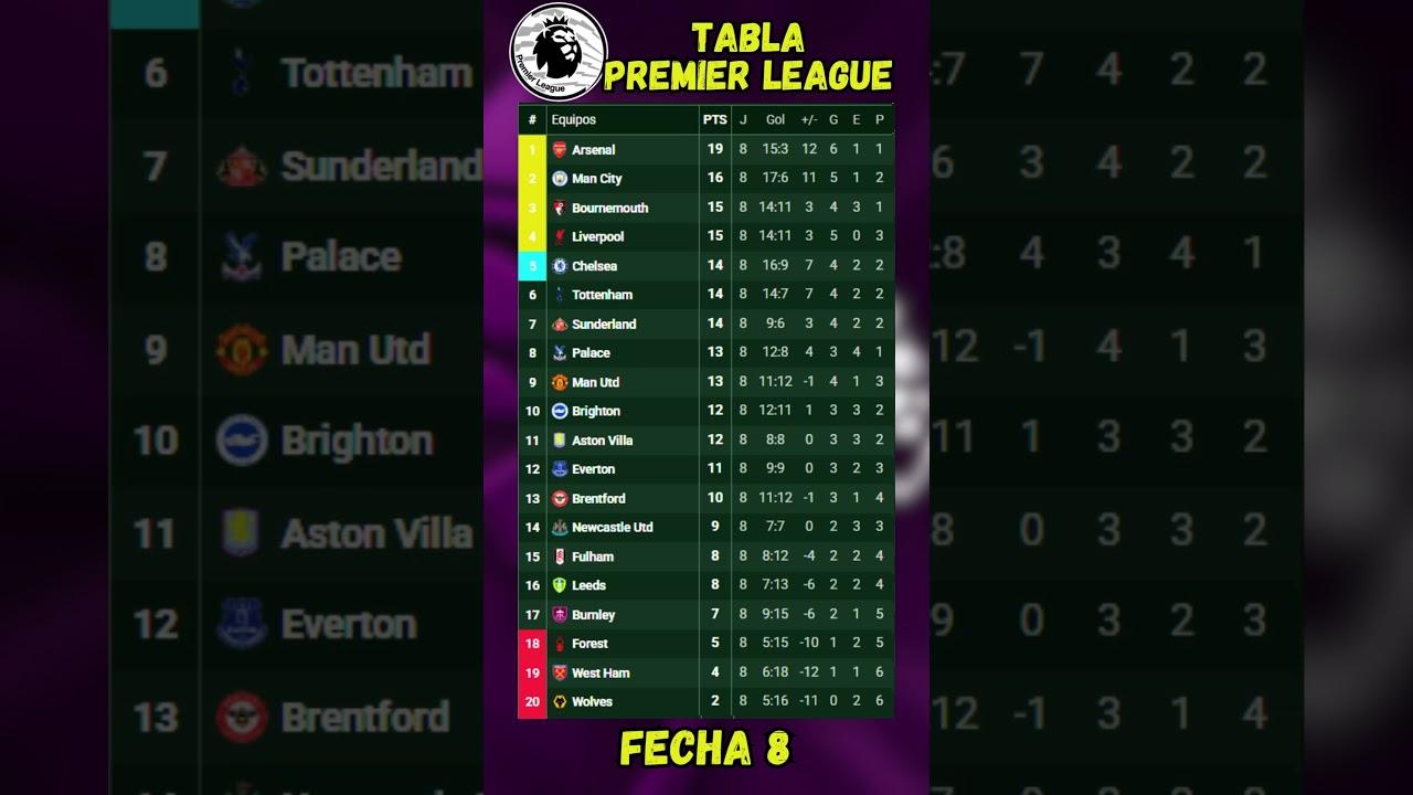 TABLA DE POSICIONES PREMIER LEAGUE - FECHA 8