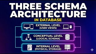 Three Schema Architecture Explained in 5 Minutes | External, Conceptual & Internal Schema in Hindi