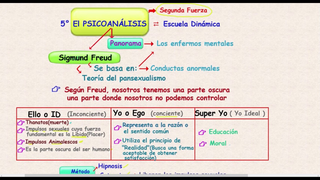 Teoría Psicoanalítica De Sigmund Freud EL PSICOANÁLISIS DE SIGMUND