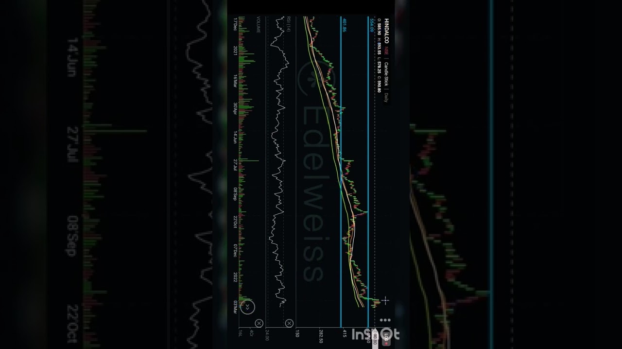 Technical analysis of HINDALCO..One of the best Metal Stock in near future.