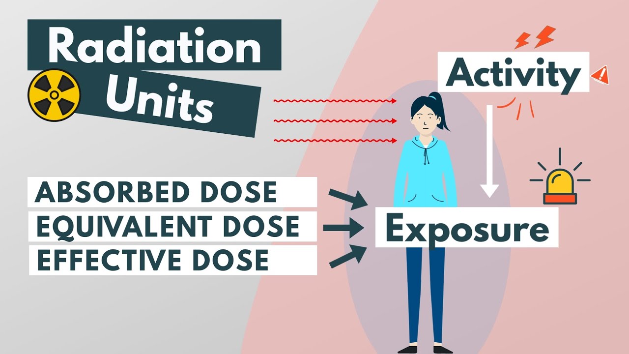⁣Radiation units: Absorbed, Equivalent & Effective dose