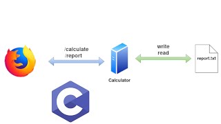 C Projects - Calculator Microservice - Step 04 Adding Persistence