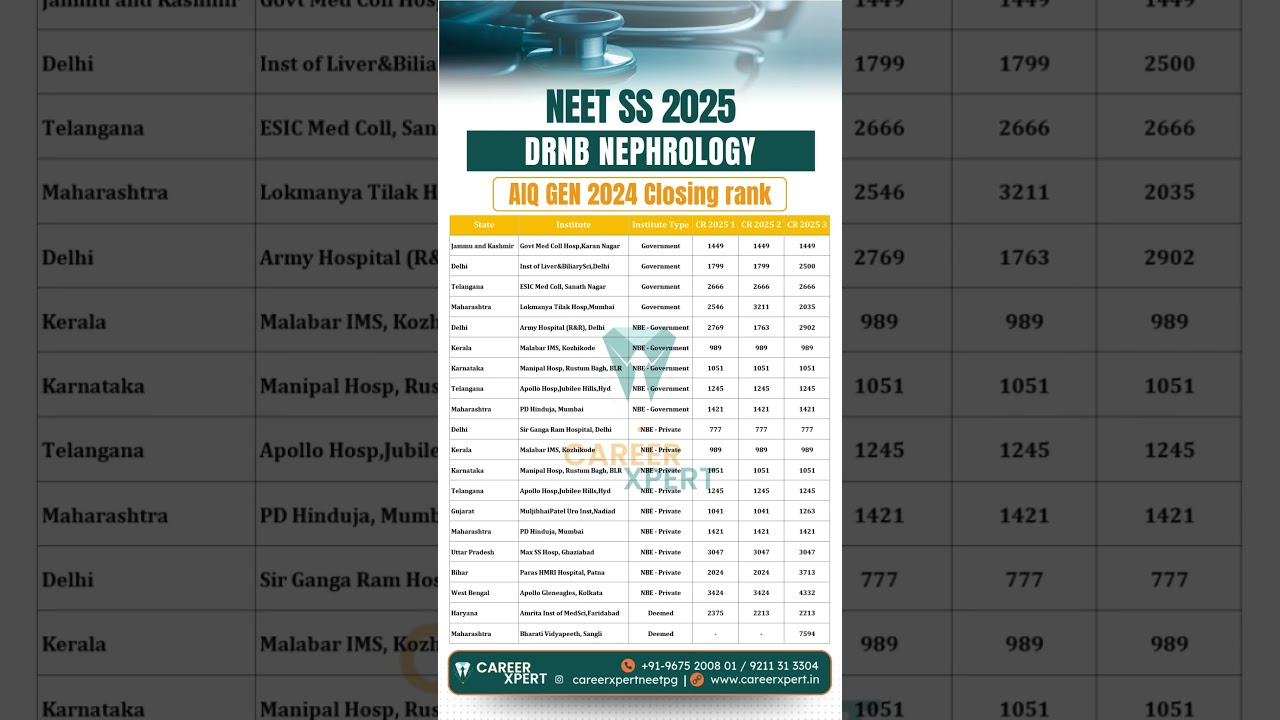 NEET SS 2025 DrNB Nephrology Cutoff | AIQ GEN 2024 Closing Rank #neetss2025 #drnbnephrology