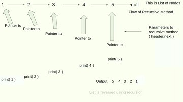 Print linked list in reverse order using recursive method
