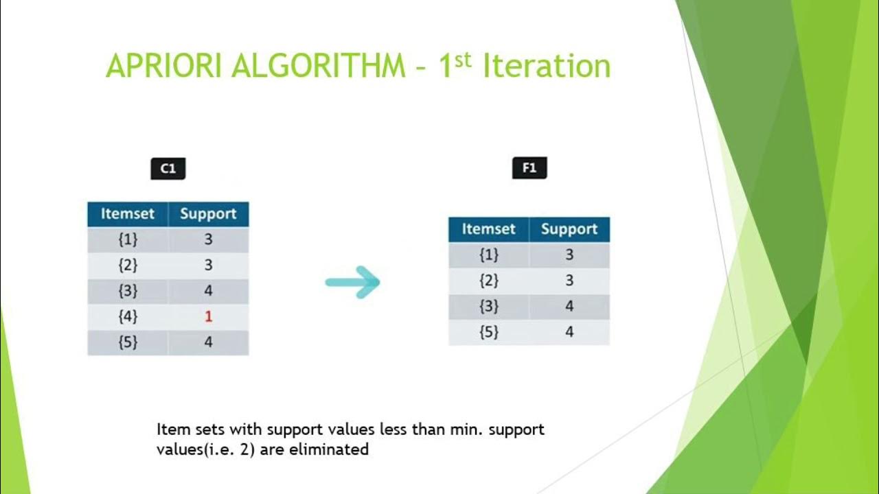 Apriori Algorithm and its Implementation in RapidMiner Software - YouTube