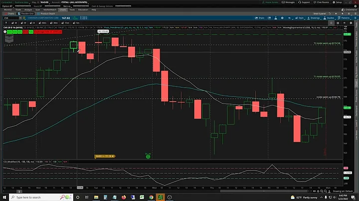 May 22, 2022 weekly watchlist review