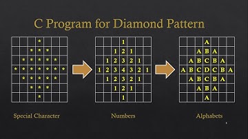C Program For Diamond Pattern With Star | Number | Alphabets