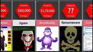 Computer Viruses Comparison