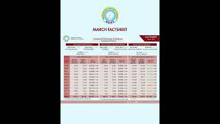 NERC Revenue Insights: How Much Electricity Bills Were Collected in March 2026?