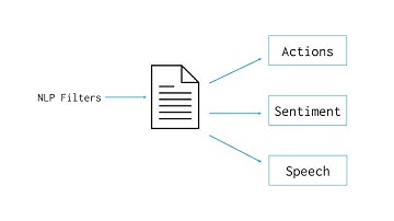Portrayal: Leveraging NLP and Visualization for Analyzing Fictional Characters