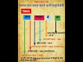 भारत रत्न प्राप्त करने वाले प्रधानमंत्री#gk#uppolice #ssc #study #vyapam #railway #bankexam #shorts