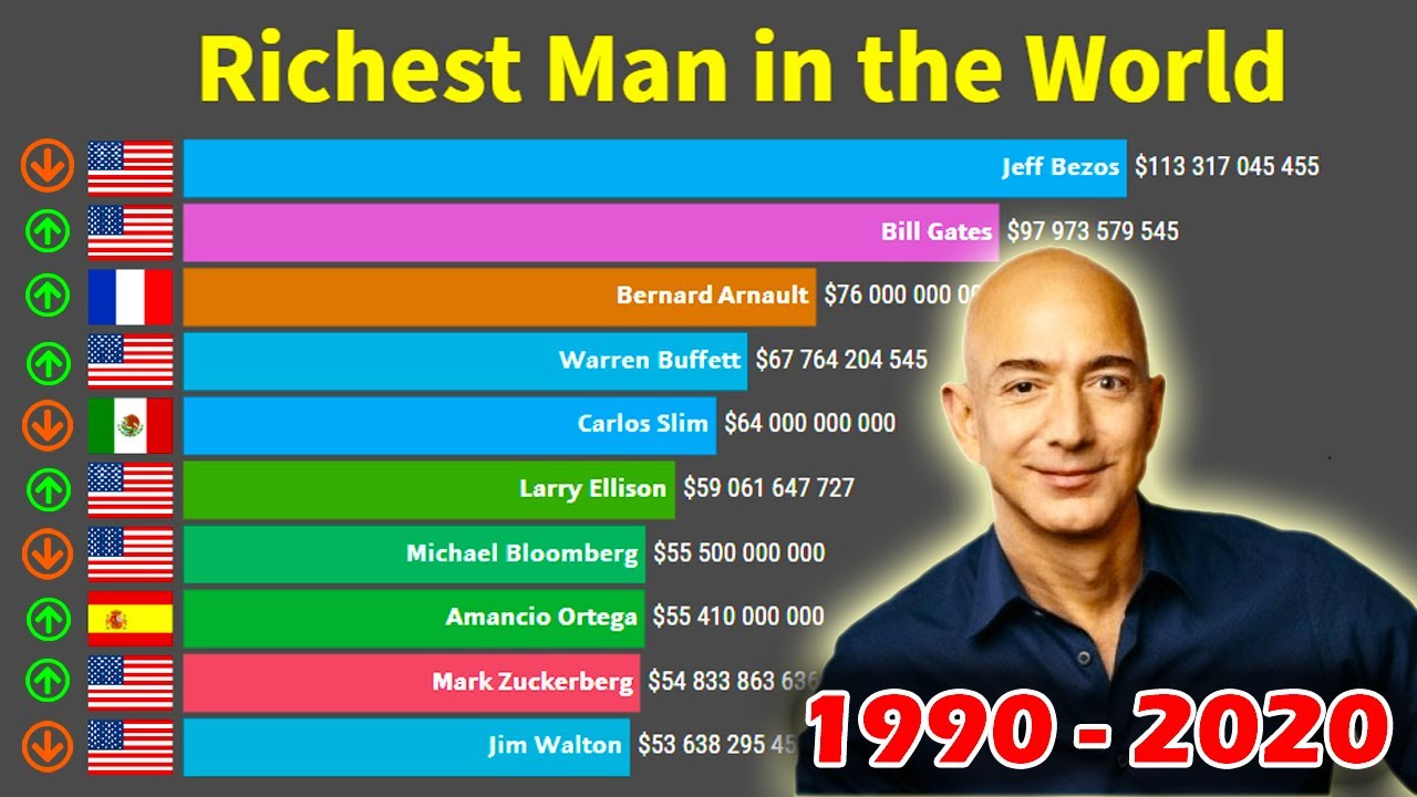 Top world men. Who is the Richest man in the World. Jeff Bezos 1990 - 2020. Rich mans World. Rich men in the World.