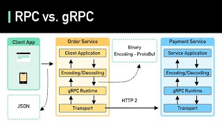 What is RPC? gRPC Introduction. screenshot 5