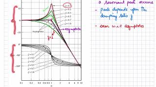 51. Bode Plot 3 -- Bode plot of a complex conjugate pair of pole