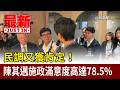 民調又獲肯定！ 陳其邁施政滿意度高達78.5%【最新快訊】