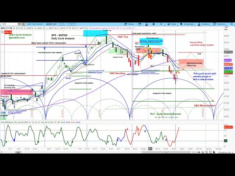 US Stock Market - S&P 500 SPX and TNX