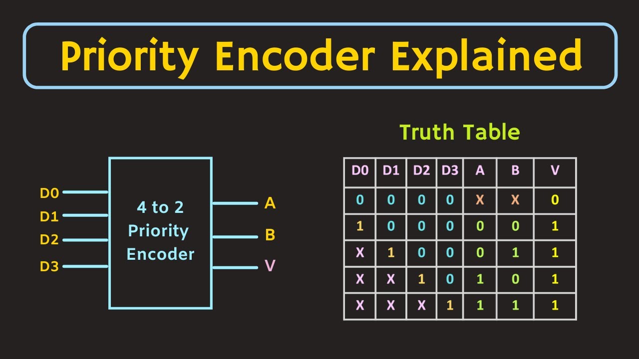 Priority Encoder Explained (with Simulation) | 4 to 2 Priority Encoder