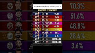 Playoffs Probability &amp; there remaining games 🗿🔥 ||