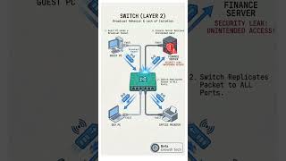 How VLANs Actually Work: 802.1Q Tagging & Segmentation Explained #networkdiscovery