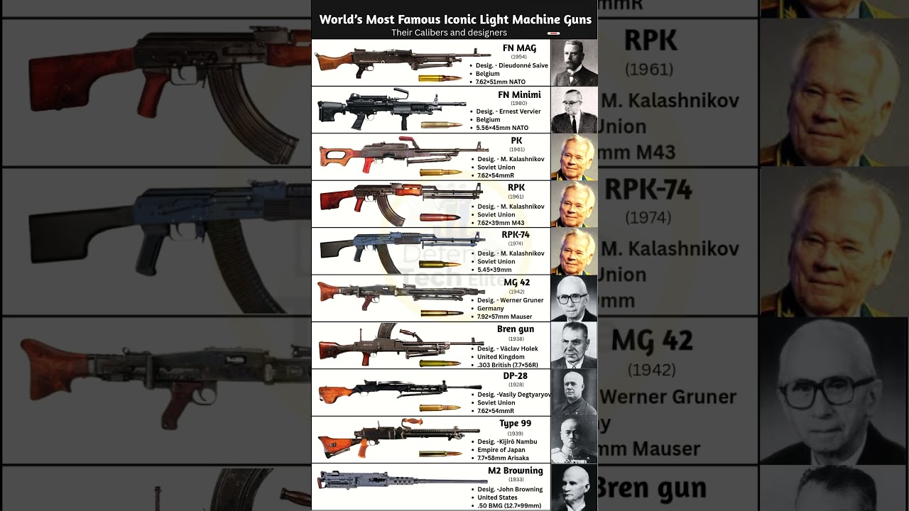 Most Popular Iconic Light Machine Guns: Their Caliber and designer 