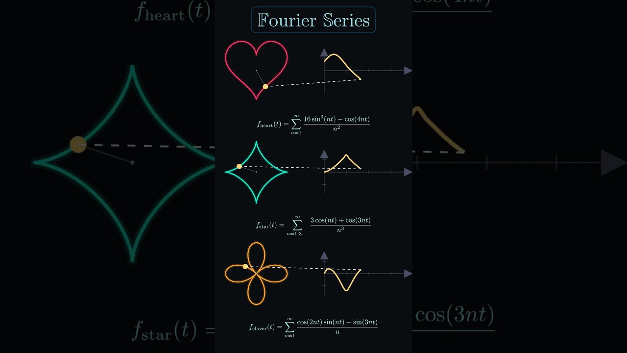 Fourier Series Explained Through Beautiful Mathematical Shapes | Math Visual #maths #fourierseries
