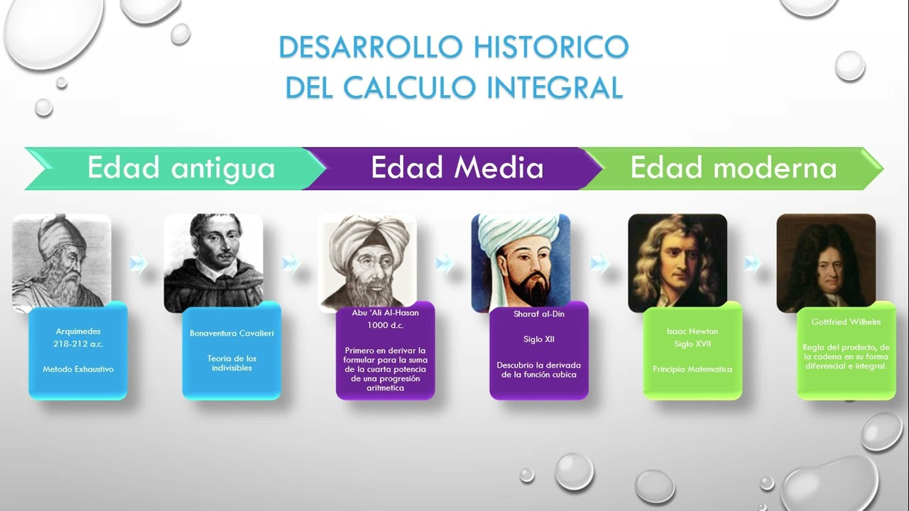 Desarrollo histórico del cálculo integral - Linea del tiempo - YouTube